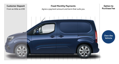 HP finance explained