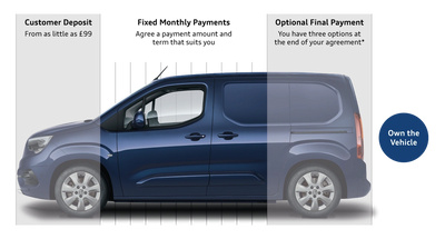 PCP finance explained