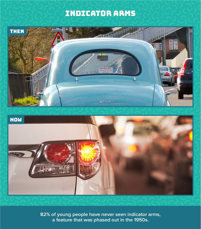Comparison of indicator arms on used cars and new cars. Top image labeled 'Then' shows a vintage blue car with an orange indicator arm extended from its side. Bottom image labeled 'Now' shows the rear indicator light of a modern white car illuminated. Text below states that 82% of young people have never seen indicator arms, a feature phased out in the 1950s.