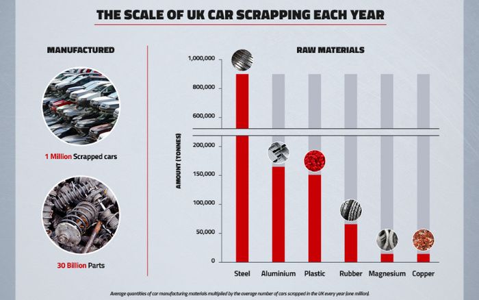 Infographic titled 'The Scale of UK Car Scrapping Each Year' showing the environmental impact of scrapped used cars versus new cars. On the left, images depict 1 million scrapped cars and 30 billion parts. On the right, a bar chart compares amounts in tonnes of raw materials saved from scrapped cars: steel (around 900,000 tonnes), aluminium (around 175,000 tonnes), plastic (around 150,000 tonnes), rubber (around 60,000 tonnes), magnesium, and copper (much lower amounts). The chart highlights the significant quantities of materials recycled yearly from used cars scrapped in the UK.
