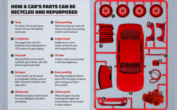 Infographic titled 'How a car's parts can be recycled and repurposed' with a red car and numbered car parts showing how various components can be reused. Parts include tyres (one km of new road asphalt laid for every 750 recycled tyres), EV batteries (copper repurposed as 125 metres of copper piping), drive belt (used in synthetic sports fields), bumpers (reused in sustainable clothing and dog collars), windscreen glass (reprocessed for fibreglass insulation and bottles), body panelling (metal recycling creates 36 times more jobs than incineration), engine hoses (rubber repurposed for hospital flooring), oil filter metal (reused in electrical appliances), body panelling aluminium (recycling saves 95% energy versus new aluminium) and various salvaged car parts reused in other vehicles. The infographic highlights recycling and repurposing car parts relevant to used cars and new cars.