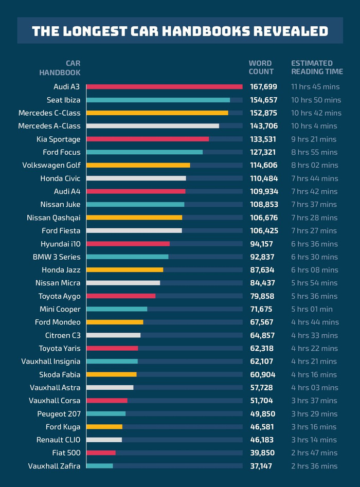 Chart titled 'The Longest Car Handbooks Revealed' listing various car models with their handbook word counts and estimated reading times. Audi A3 has the longest handbook with 167,699 words and 11 hours 45 minutes reading time, followed by Seat Ibiza with 154,657 words and 10 hours 50 minutes. Other cars include Mercedes C-Class, Mercedes A-Class, Kia Sportage, Ford Focus, Volkswagen Golf, Honda Civic, Audi A4, Nissan Juke, Nissan Qashqai, Ford Fiesta, Hyundai i10, BMW 3 Series, Honda Jazz, Nissan Micra, Toyota Aygo, Mini Cooper, Ford Mondeo, Citroen C3, Toyota Yaris, Vauxhall Insignia, Skoda Fabia, Vauxhall Astra, Vauxhall Corsa, Peugeot 207, Ford Kuga, Renault CLIO, Fiat 500, and Vauxhall Zafira. The chart highlights comprehensive handbook details useful for buyers of used cars and new cars seeking in-depth information.