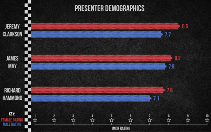 Bar chart showing presenter demographics with IMDb ratings for Jeremy Clarkson, James May, and Richard Hammond. The chart compares female and male ratings, where female ratings are represented in red and male ratings in blue. Jeremy Clarkson has a female rating of 8.6 and a male rating of 7.7. James May has a female rating of 8.2 and a male rating of 7.9. Richard Hammond has a female rating of 7.8 and a male rating of 7.1. The chart features a black background with a checkered left border and a key indicating the colour codes for ratings. Keywords used cars and new cars are not directly represented but relate to the context of the presenters.