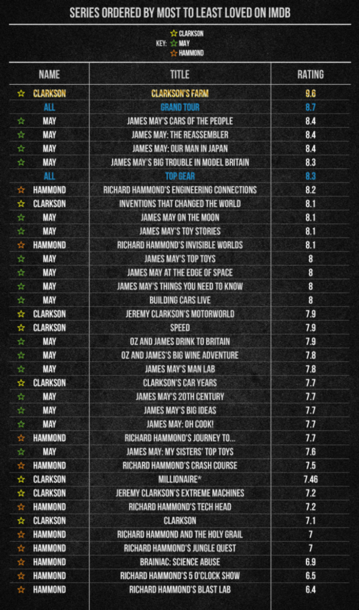 Chart listing TV series ordered by their IMDb rating from most to least loved, with hosts Clarkson, May, and Hammond indicated by coloured stars. Top-rated series include Clarkson's Farm (9.6), Grand Tour (8.7), and multiple series by James May such as James May's Cars of the People (8.4). The list features several car-related shows highlighting used cars, new cars, and automotive themes, including Top Gear (8.3), Clarkson's Motorworld (7.9), Speed (7.9), Clarkson's Car Years (7.7), and Jeremy Clarkson’s Extreme Machines (7.2). Ratings range from 9.6 to 6.4.