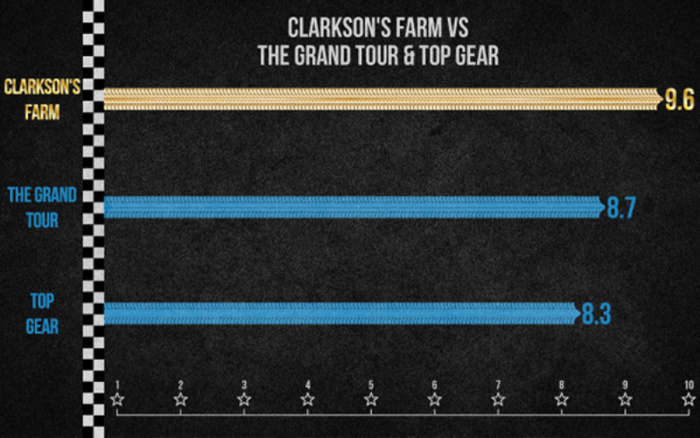 Bar chart comparing ratings of Clarkson's Farm, The Grand Tour, and Top Gear with Clarkson's Farm scoring 9.6, The Grand Tour 8.7, and Top Gear 8.3, titled 'Clarkson's Farm vs The Grand Tour & Top Gear'.