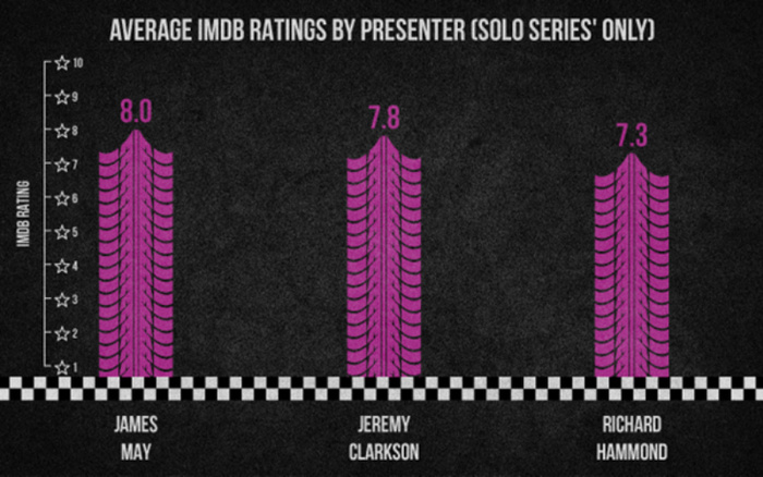 Bar chart showing average IMDb ratings by presenter for solo series only. James May has the highest rating at 8.0, followed by Jeremy Clarkson at 7.8, and Richard Hammond at 7.3. Ratings are represented with pink tire tread marks. The chart includes a vertical axis labelled IMDb Rating from 1 to 10 with star icons and a checkered finish line at the bottom. The image background is dark with white and pink text.
