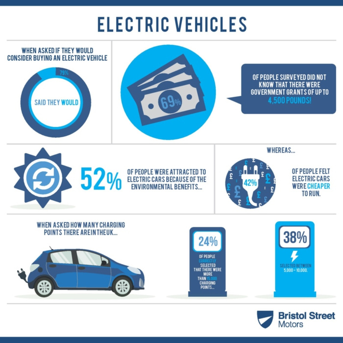 Infographic titled 'Electric Vehicles' with statistics on electric car interest and knowledge. It shows 79% would consider buying an electric vehicle, 69% unaware of government grants up to 4,500 pounds, 52% attracted by environmental benefits, 42% believe electric cars are cheaper to run. A blue electric car image is shown with charging plug. 24% correctly chose that there are more than 15,000 charging points in the UK, 38% selected between 5,000 and 10,000 points. Bristol Street Motors logo is at the bottom. Keywords used cars and new cars relevant for vehicle buyers.