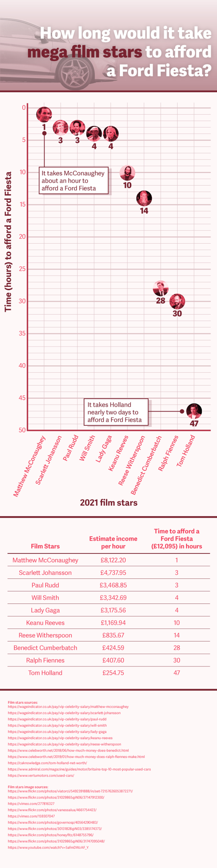 Film Star Salaries