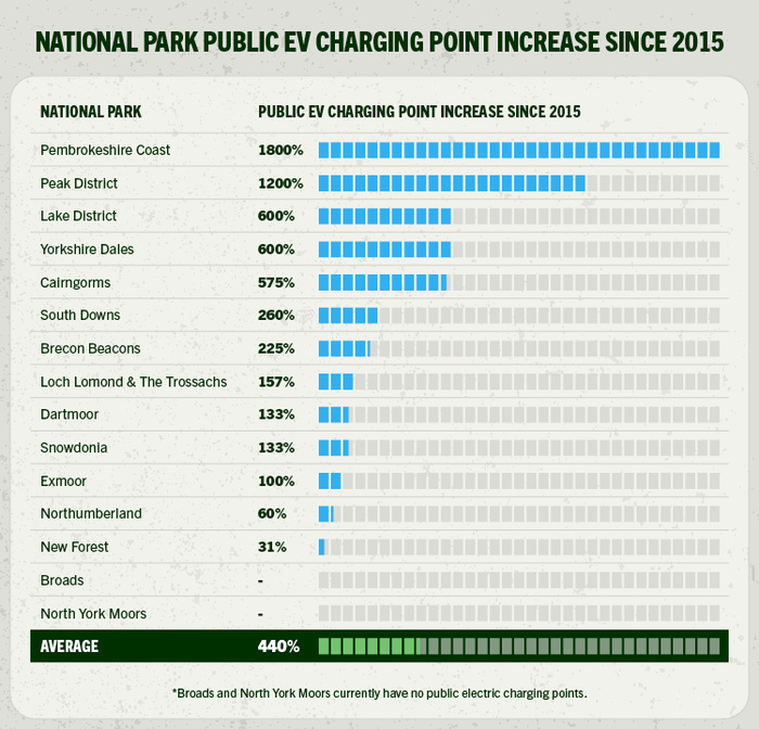 Chart showing the increase in public EV charging points in UK national parks since 2015. Pembrokeshire Coast leads with an 1800% increase, followed by Peak District at 1200%. Lake District and Yorkshire Dales both show a 600% rise, Cairngorms 575%, South Downs 260%, Brecon Beacons 225%, Loch Lomond & The Trossachs 157%, Dartmoor and Snowdonia 133% each, Exmoor 100%, Northumberland 60%, and New Forest 31%. Broads and North York Moors currently have no public electric charging points. The average increase across these parks is 440%. This data highlights growth in electric vehicle infrastructure, relevant for buyers of used cars and new cars considering EV options.