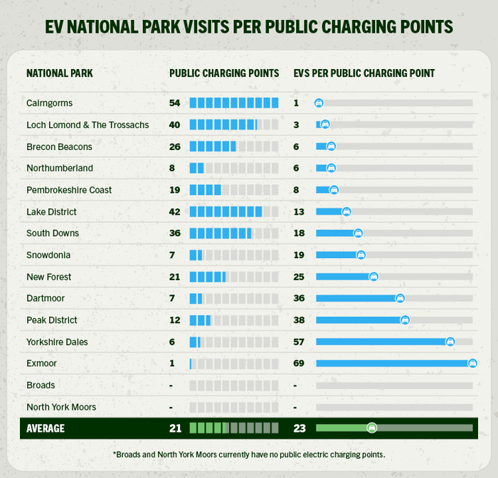 Chart showing EV national park visits per public charging points for various UK national parks. Cairngorms have 54 public charging points with 1 EV per point; Loch Lomond & The Trossachs 40 points with 3 EVs per point; Brecon Beacons 26 points with 6 EVs; Northumberland 8 points with 6 EVs; Pembrokeshire Coast 19 points with 8 EVs; Lake District 42 points with 13 EVs; South Downs 36 points with 18 EVs; Snowdonia 7 points with 19 EVs; New Forest 21 points with 25 EVs; Dartmoor 7 points with 36 EVs; Peak District 12 points with 38 EVs; Yorkshire Dales 6 points with 57 EVs; Exmoor 1 point with 69 EVs; Broads and North York Moors have no public charging points. The average is 21 public charging points and 23 EVs per point. This data is relevant for visitors interested in used cars and new cars with electric vehicle capabilities in national parks.