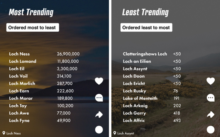 Comparison of most trending and least trending lochs by view count. Most trending lochs ordered from most to least views: Loch Ness 26,900,000, Loch Lomand 11,800,000, Loch Eil 3,300,000, Loch Voil 314,100, Loch Morlich 287,700, Loch Earn 222,600, Loch Morar 189,800, Loch Tay 100,200, Loch Awe 77,000, Loch Fyne 49,900. Least trending lochs ordered from least to most views: Clatteringshaws Loch, Loch an Eilien, Loch Assynt, Loch Doon, Loch Ericht all under 50 views, Loch Rusky 76, Lake of Menteith 191, Loch Arkaig 202, Loch Garry 418, Loch Affric 493. Background images feature scenic loch landscapes.