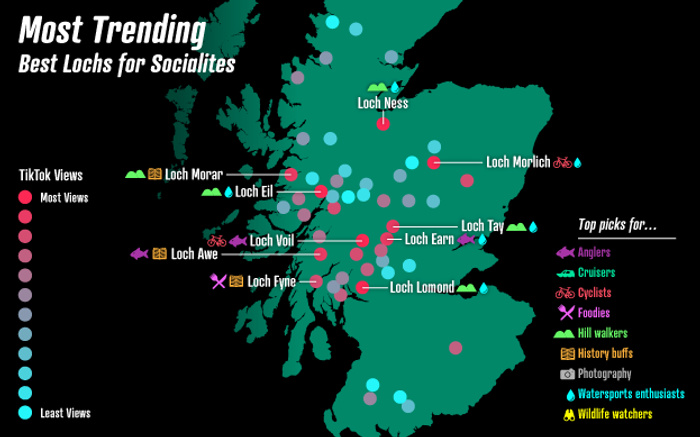 Map of Scotland showing the most trending and best lochs for social media based on TikTok views, with various lochs marked and colour-coded by popularity. The map includes lochs such as Loch Morar, Loch Eil, Loch Voil, Loch Awe, Loch Fyne, Loch Ness, Loch Morlich, Loch Tay, Loch Earn, and Loch Lomond. TikTok views are represented by dots ranging from most views (red) to least views (light blue). Icons indicate top picks for different interests including anglers, cruisers, cyclists, foodies, hill walkers, history buffs, photography, watersports enthusiasts, and wildlife watchers. The text highlights the title 'Most Trending Best Lochs for Socialites' and categorises the lochs accordingly.