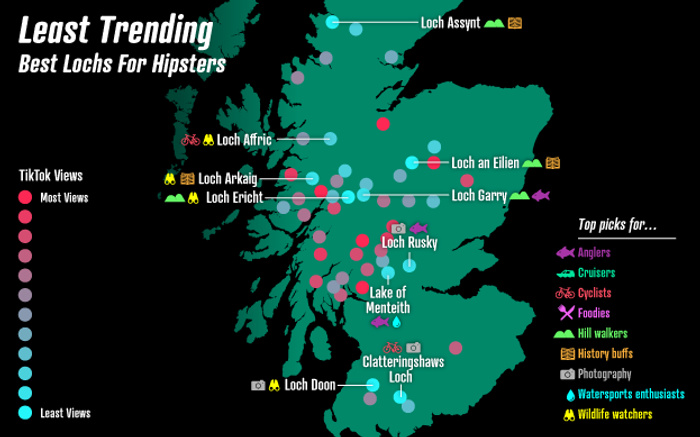 Map of Scotland titled 'Least Trending Best Lochs For Hipsters' showing various lochs with different TikTok view levels from most views in red to least views in light blue. Specific lochs labelled include Loch Assynt, Loch Afric, Loch Arkay, Loch Ericht, Loch Rusky, Loch Garry, Loch an Eilien, Lake of Menteith, Clatteringhaws Loch, and Loch Doon. The map highlights top picks for different types of enthusiasts such as anglers, cruisers, cyclists, foodies, hill walkers, history buffs, photography lovers, watersports enthusiasts, and wildlife watchers, using corresponding icons and colour codes. This map relates to TikTok trends rather than used cars or new cars.