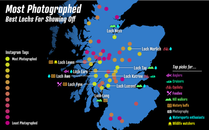 Map of Scotland showing the most photographed lochs with icons indicating the best lochs for various activities and interests. Loch Ness, Loch Morlich, Loch Leven, Loch Earn, Loch Awe, Loch Fyne, Loch Long, Loch Tay, Loch Katrine, and Loch Lomond are marked with coloured dots representing photography tags from most photographed (yellow) to least photographed (dark pink). Icons highlight top picks for anglers, cruisers, cyclists, foodies, hill walkers, history buffs, photography, watersports enthusiasts, and wildlife watchers. The image title reads 'Most Photographed - Best Lochs For Showing Off', with a legend explaining Instagram tags and top picks by activity.