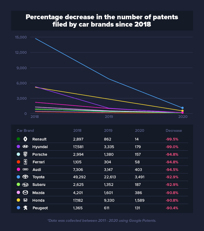 Graph showing the percentage decrease in the number of patents filed by car brands since 2018, with data collected between 2011 and 2020 using Google Patents. The chart tracks patents filed by ten car brands: Renault, Hyundai, Porsche, Ferrari, Audi, Toyota, Subaru, Mazda, Honda, and Peugeot. Patent filings sharply decline from 2018 to 2020 for all brands, with the highest drop seen in Renault at 99.5%, followed by Hyundai at 99.0%, Porsche and Ferrari at 94.8%, Audi at 94.5%, Toyota and Subaru at 92.9%, Mazda and Honda at 90.8%, and Peugeot at 90.4%. The graph reflects trends relevant to innovation activity connected to used cars and new cars from these manufacturers.