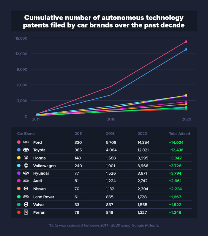 Graph showing the cumulative number of autonomous technology patents filed by car brands over the past decade from 2011 to 2020. Ford leads with 14,354 patents in 2020 and a total added of 14,024, followed by Toyota with 12,821 patents and 12,436 added. Honda, Volkswagen, and Hyundai follow with around 4,000 patents each by 2020. The chart includes data for Audi, Nissan, Land Rover, Volvo, and Ferrari with fewer patents. The data is based on Google Patents from 2011 to 2020. Line graph with colour-coded brands illustrating the rapid increase of patents in autonomous technology, relevant for used cars and new cars.