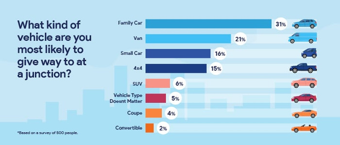 Bar chart showing types of vehicles people are most likely to give way to at a junction based on a survey of 500 people. Family Car leads with 31%, followed by Van at 21%, Small Car at 16%, 4x4 at 15%, SUV at 6%, Vehicle Type Doesn't Matter at 5%, Coupe at 4%, and Convertible at 2%. Each vehicle type is represented by a corresponding car illustration next to the percentage.