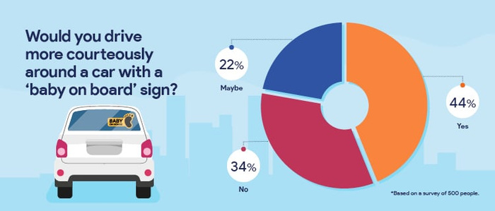 Infographic showing the results of a survey asking 'Would you drive more courteously around a car with a baby on board sign?' with a white car displaying a 'BABY ON BOARD' sign on the rear window. A pie chart represents the responses: 44% Yes, 34% No, and 22% Maybe, based on a survey of 500 people. The image is optimised for keywords used cars and new cars.