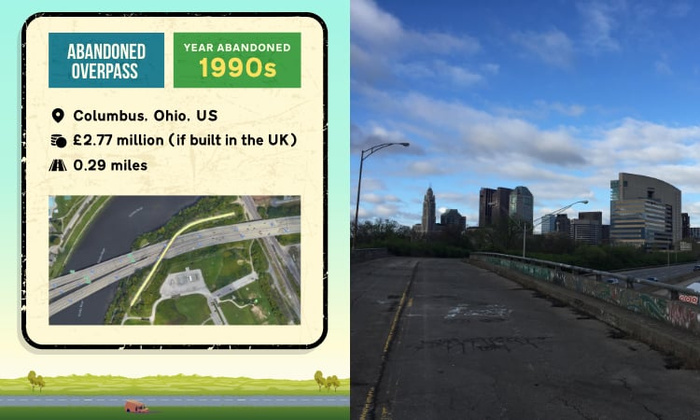 Information card about an abandoned overpass in Columbus, Ohio, US, abandoned since the 1990s, valued at £2.77 million if built in the UK, spanning 0.29 miles, alongside an aerial photo of the overpass and a street-level photo showing the overpass with city buildings in the background under a partly cloudy sky. Keywords related to used cars and new cars are not visually represented but can be associated with the urban setting.
