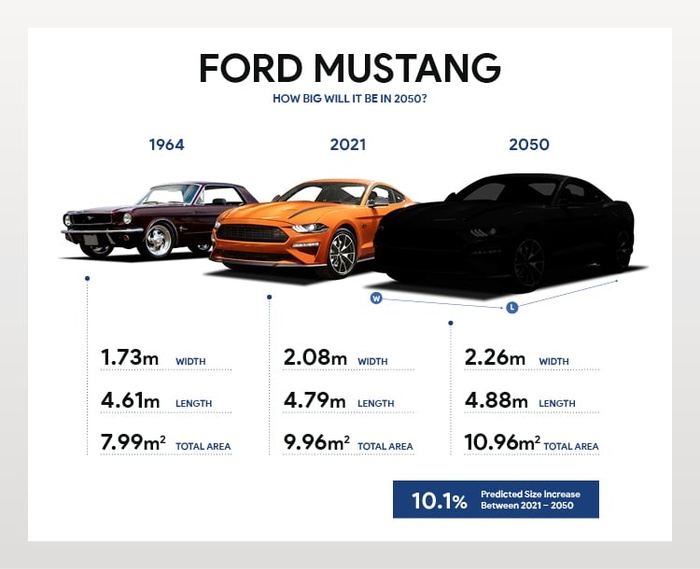 Comparison of Ford Mustang car models from 1964, 2021 and a predicted 2050 version showing changes in width, length, and total area. The 1964 Mustang is 1.73m wide, 4.61m long with a total area of 7.99m². The 2021 model is 2.08m wide, 4.79m long with 9.96m² area. The predicted 2050 model is 2.26m wide, 4.88m long with an area of 10.96m². The image highlights a 10.1% predicted size increase from 2021 to 2050, useful for comparisons of used cars and new cars over time.