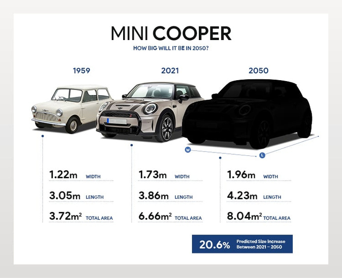 Comparison of Mini Cooper car sizes from 1959, 2021, and a predicted 2050 model, showing increases in width, length, and total area. The 1959 Mini Cooper is 1.22m wide, 3.05m long, and has a total area of 3.72 square metres. The 2021 model is 1.73m wide, 3.86m long, with a total area of 6.66 square metres. The predicted 2050 Mini Cooper is shown as a black silhouette with dimensions 1.96m width, 4.23m length, and 8.04 square metres in total area. A note indicates a 20.6% predicted size increase between 2021 and 2050. This image relates to new cars and used cars, illustrating the evolution in size over time.