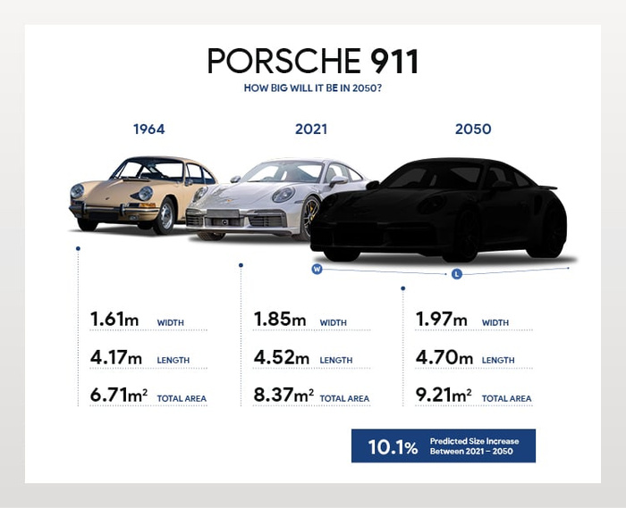 Comparison of Porsche 911 car sizes from 1964, 2021, and projected 2050 models. The 1964 Porsche 911 has a width of 1.61m, length of 4.17m, and total area of 6.71 square meters. The 2021 model measures 1.85m wide, 4.52m long, and covers 8.37 square meters. The predicted 2050 Porsche 911 is shown in silhouette with a width of 1.97m, length of 4.70m, and total area of 9.21 square meters. The image highlights a predicted 10.1% size increase between 2021 and 2050. The graphic is titled 'Porsche 911 How Big Will It Be In 2050?' and includes images of the 1964 and 2021 used cars and a shadowed new car for 2050.