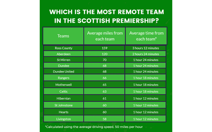 Which is the most remote Scottish team table