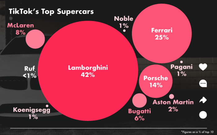 Infographic showing TikTok's top supercars by percentage share: Lamborghini 42%, Ferrari 25%, Porsche 14%, McLaren 8%, Bugatti 6%, Aston Martin 2%, Noble 1%, Koenigsegg 1%, Pagani 1%, and Ruf less than 1%. The data represents the figures as a percentage of the top 10 supercars featured. Background image of a luxury car front. Keywords for used cars and new cars.