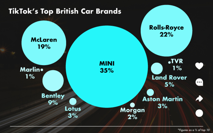 Infographic titled 'TikTok's Top British Car Brands' showing a bubble chart with MINI at 35%, Rolls-Royce 22%, McLaren 19%, Bentley 9%, Land Rover 5%, Aston Martin 3%, Lotus 3%, Morgan 2%, Marlin 1%, and TVR 1%, illustrating the popularity of these British car brands on TikTok with percentages as part of the top 10. Background shows a night-time highway with blurred car lights. Optimised for used cars and new cars.