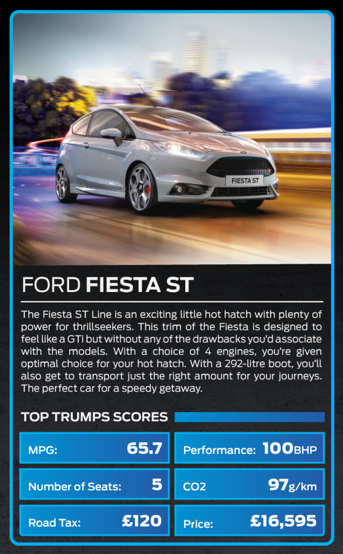 Silver Ford Fiesta ST hatchback driving at speed with a blurred city background. Description text details the Ford Fiesta ST as an exciting hot hatch with plenty of power for thrillseekers, offering 4 engine choices and a 292-litre boot. Key specifications include 65.7 MPG, 100 BHP performance, 5 seats, 97 g/km CO2 emissions, £120 road tax, and a price of £16,595. Emphasises features suitable for used cars or new cars buyers seeking a sporty and practical vehicle.