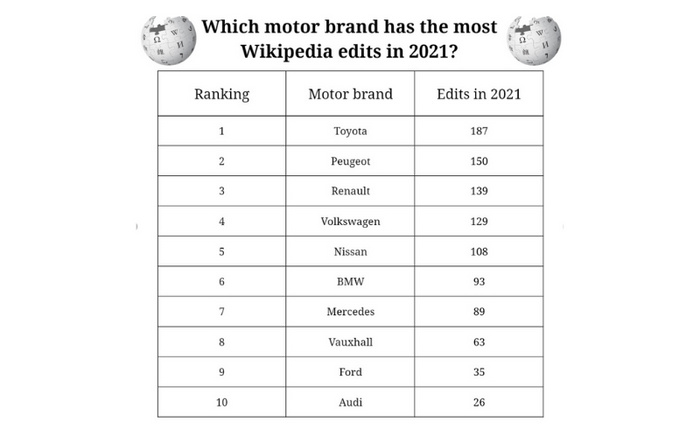 Table showing the ranking of motor brands with the most Wikipedia edits in 2021, featuring Toyota with 187 edits, Peugeot 150, Renault 139, Volkswagen 129, Nissan 108, BMW 93, Mercedes 89, Vauxhall 63, Ford 35, and Audi 26, relevant for users interested in used cars and new cars.