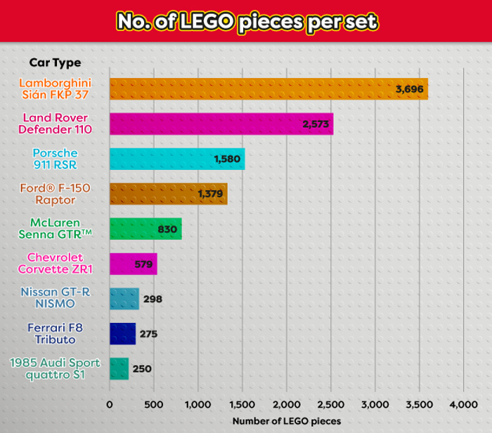Bar chart showing the number of LEGO pieces per set for various car models. Lamborghini Sián FKP 37 has 3,696 pieces, Land Rover Defender 110 has 2,573 pieces, Porsche 911 RSR has 1,580 pieces, Ford F-150 Raptor has 1,379 pieces, McLaren Senna GTR has 830 pieces, Chevrolet Corvette ZR1 has 579 pieces, Nissan GT-R NISMO has 298 pieces, Ferrari F8 Tributo has 275 pieces, and the 1985 Audi Sport quattro S1 has 250 pieces. The chart is titled 'No. of LEGO pieces per set' with a dotted background resembling LEGO studs. Keywords: used cars, new cars.