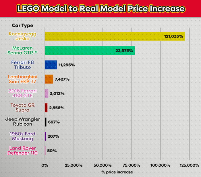 Bar chart showing the percentage price increase from LEGO car models to their real car models. Koenigsegg Jesko leads with a 121,033% increase, followed by McLaren Senna GTR at 22,975%, Ferrari F8 Tributo at 11,296%, Lamborghini Sian FKP 37 at 7,427%, 2016 Ferrari 488 GTE at 3,012%, Toyota GR Supra at 2,556%, Jeep Wrangler Rubicon at 697%, 1960s Ford Mustang at 207%, and Land Rover Defender 110 at 80%. The background resembles LEGO bricks and the title reads 'LEGO Model to Real Model Price Increase'. Keywords: used cars, new cars.